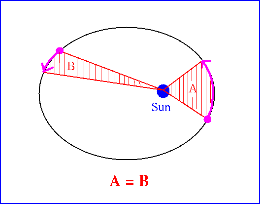 Keplers Second Law 5709