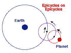¿Por qué se usaban epiciclos en el modelo de Ptolomeo del sistema solar?