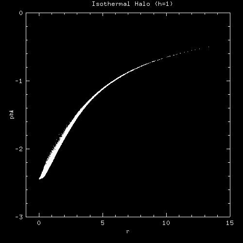 Potential distribution of the Isothermal Halo