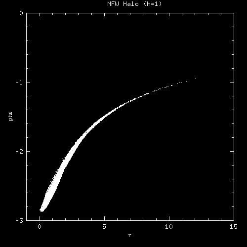 Potential distribution of the NFW halo